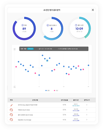 AI 진단 평가 결과 분석